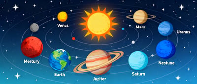 Colorful solar system educational poster with labeled planets, sun, orbital arrangement, and starry background.