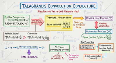 Mathematical lecture diagram about Talagrand convolution conjecture with theorem boxes, formulas, arrows, and perturbation notes.