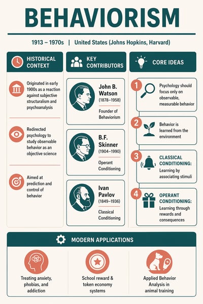 Academic behaviorism infographic with historical context, Watson, Skinner, Pavlov, core ideas, and modern applications.