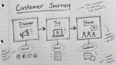 Landscape customer journey sketch on ruled notebook paper, showing Discover, Try, and Share boxes connected by arrows with hand-drawn icons