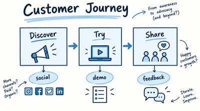 Blue-and-charcoal customer journey diagram with Discover, Try, and Share panels, social, demo, and feedback touchpoints, and handwritten not