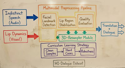 Whiteboard diagram of a multimodal preprocessing pipeline with facial landmark detection, lip stabilization, quality evaluation, and arrows.