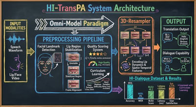 Blackboard AI system architecture diagram for a hearing translation assistant with input, preprocessing, model, resampling, and output sections.