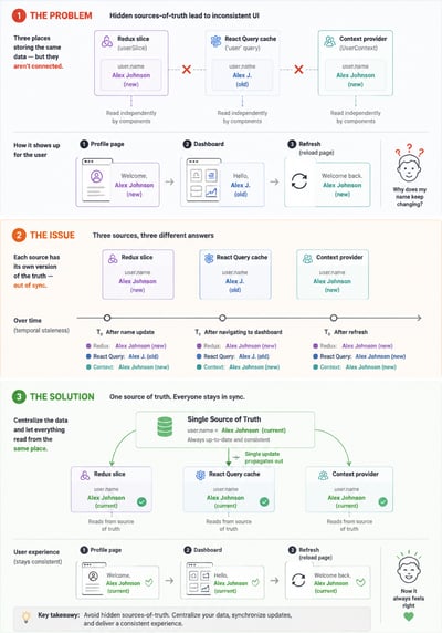 Vertical frontend state management infographic showing disconnected Redux, React Query, and Context data sources, inconsistent UI names, and a single source of truth solution.