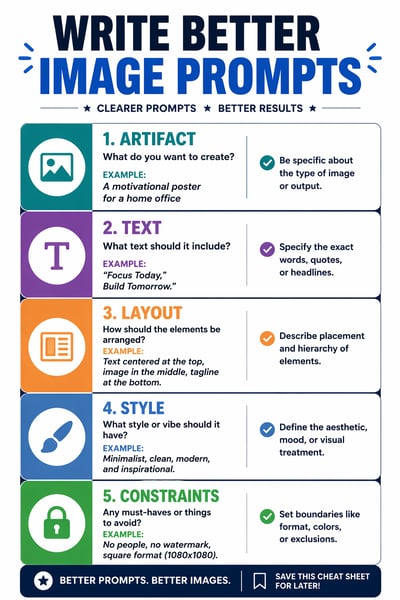 Vertical infographic titled Write Better Image Prompts with five color-coded sections for artifact, text, layout, style, and constraints.