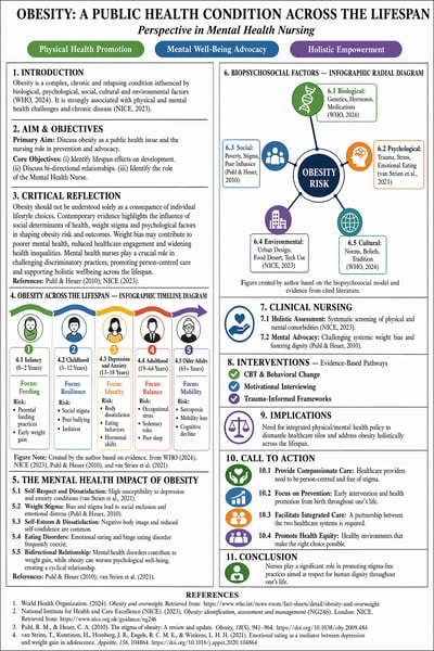 A professional academic poster about obesity and public health featuring a two-column text layout, a colorful lifespan timeline infographic,